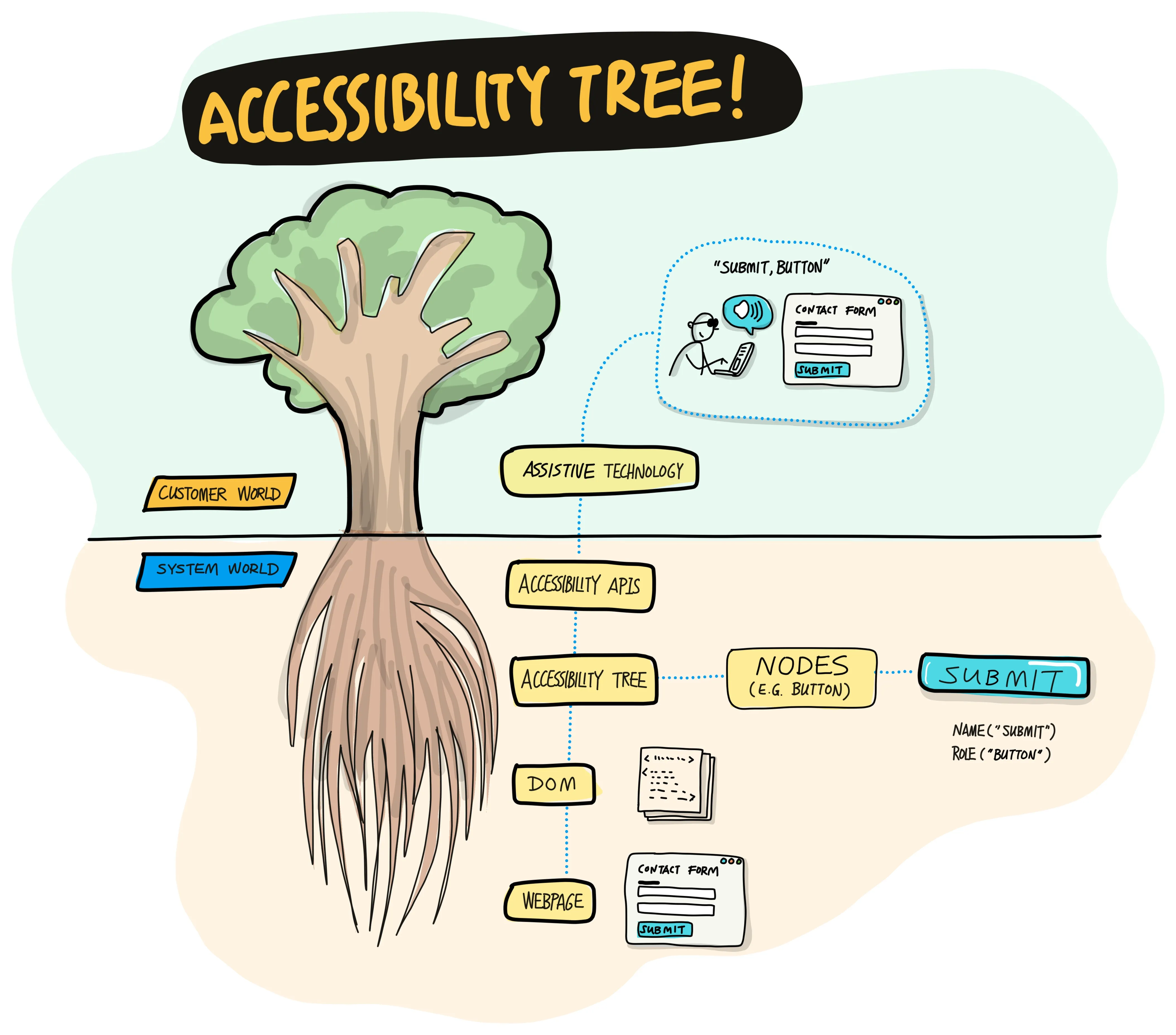 A sketchnote diagram illustrating the accessibility tree concept, showing how a webpage flows through the DOM, accessibility APIs, and assistive technology to reach the user, using a tree as a visual metaphor.