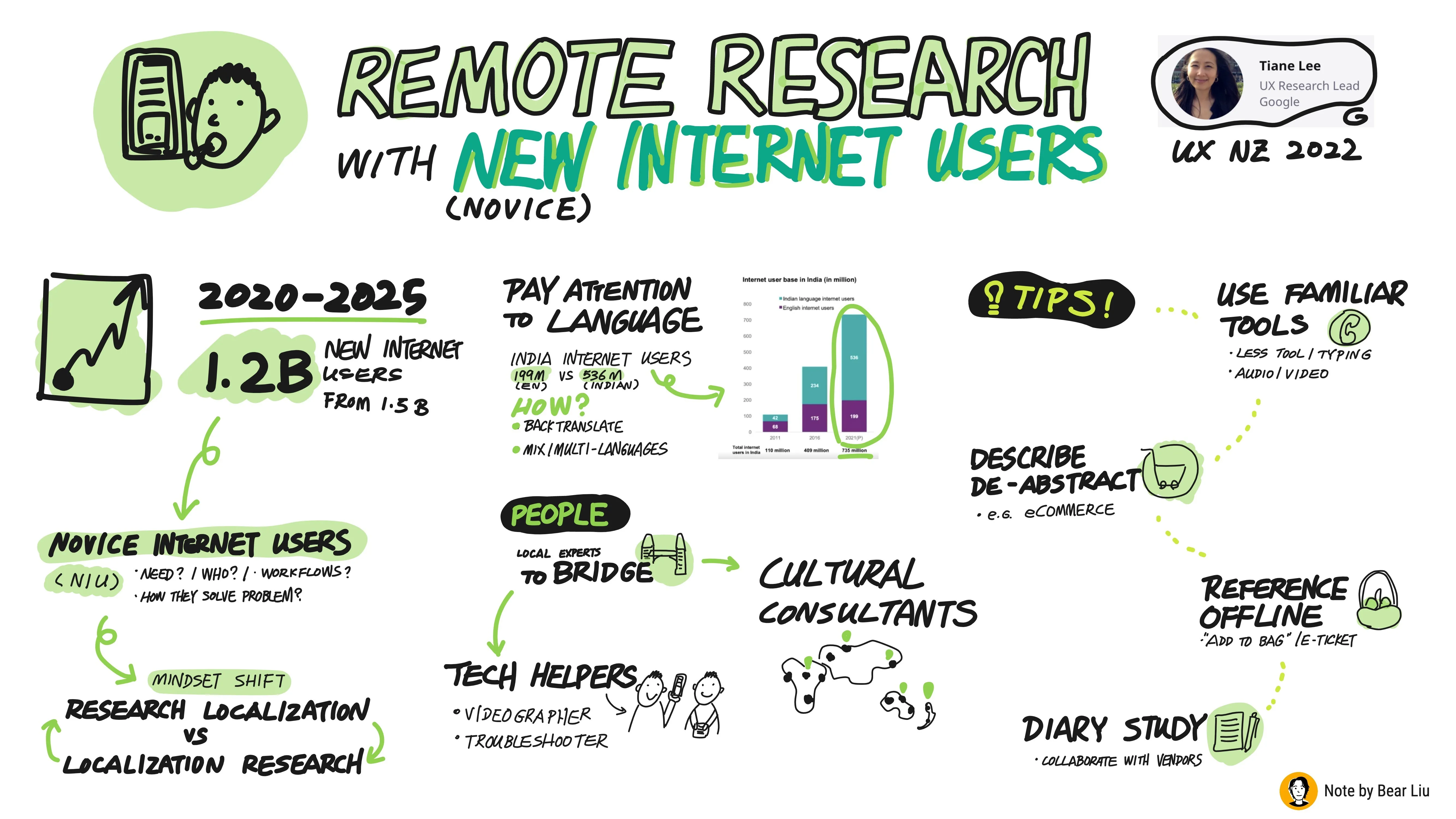 A sketchnote summarising a UX NZ 2022 talk on remote research with novice internet users, featuring statistics, tips, and illustrated concepts