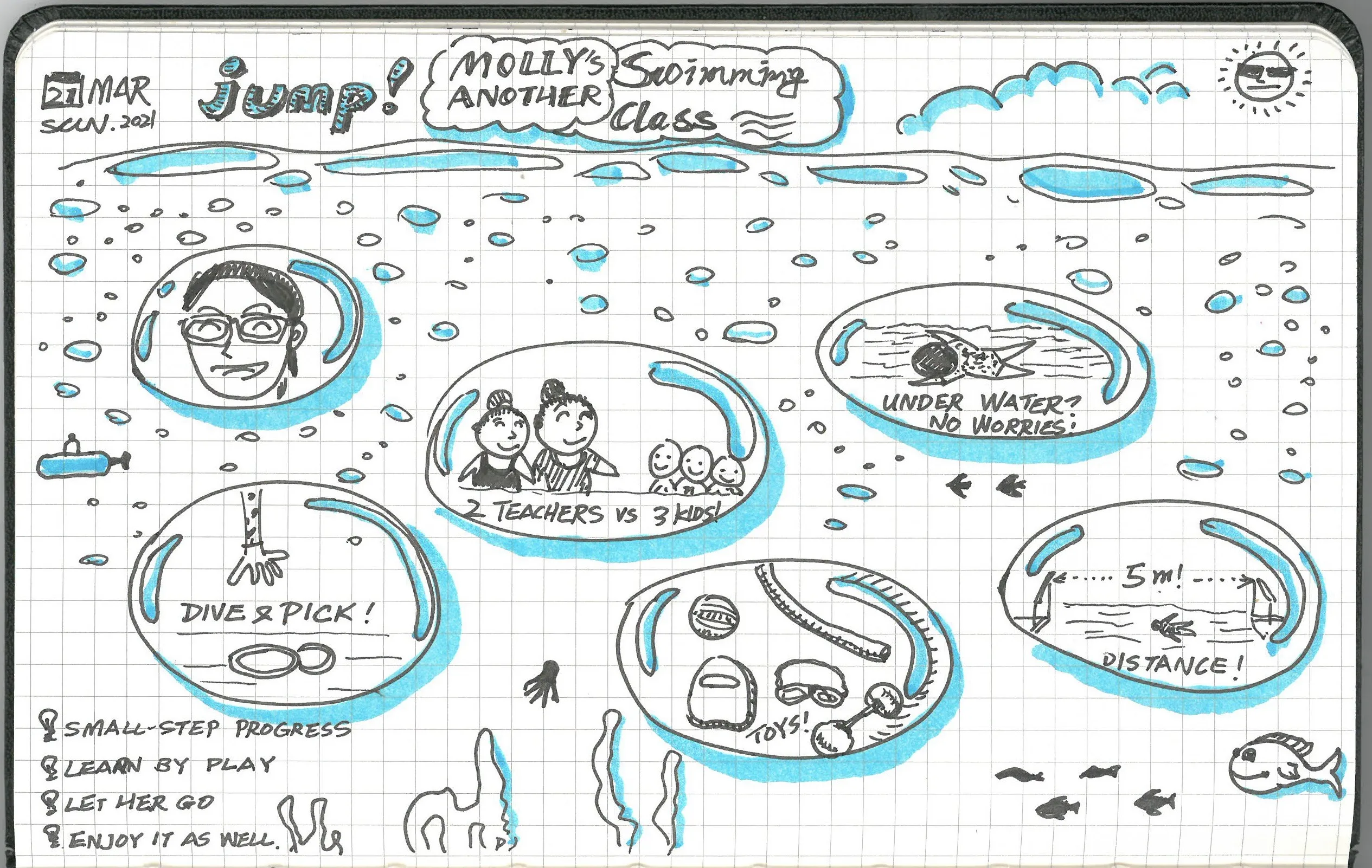 A sketchnote documenting Molly's swimming class dated 21 March, featuring illustrated bubbles with scenes of teachers, kids, diving, toys, and distance swimming, with reflective notes at the bottom.