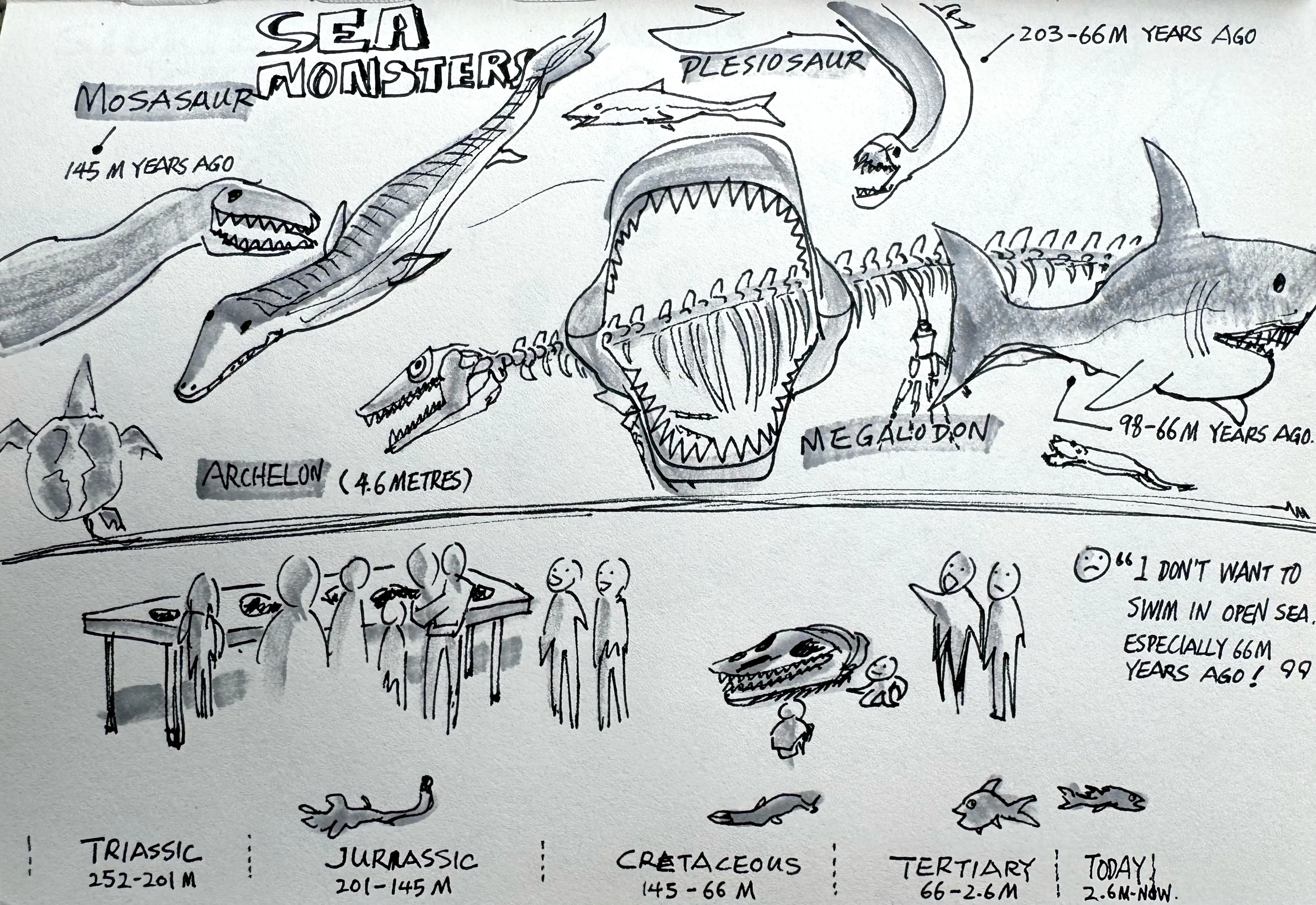 A sketchnote page about prehistoric sea monsters including Mosasaur, Plesiosaur, Megalodon, and Archelon, with a geological timeline and museum visitor figures at the bottom.