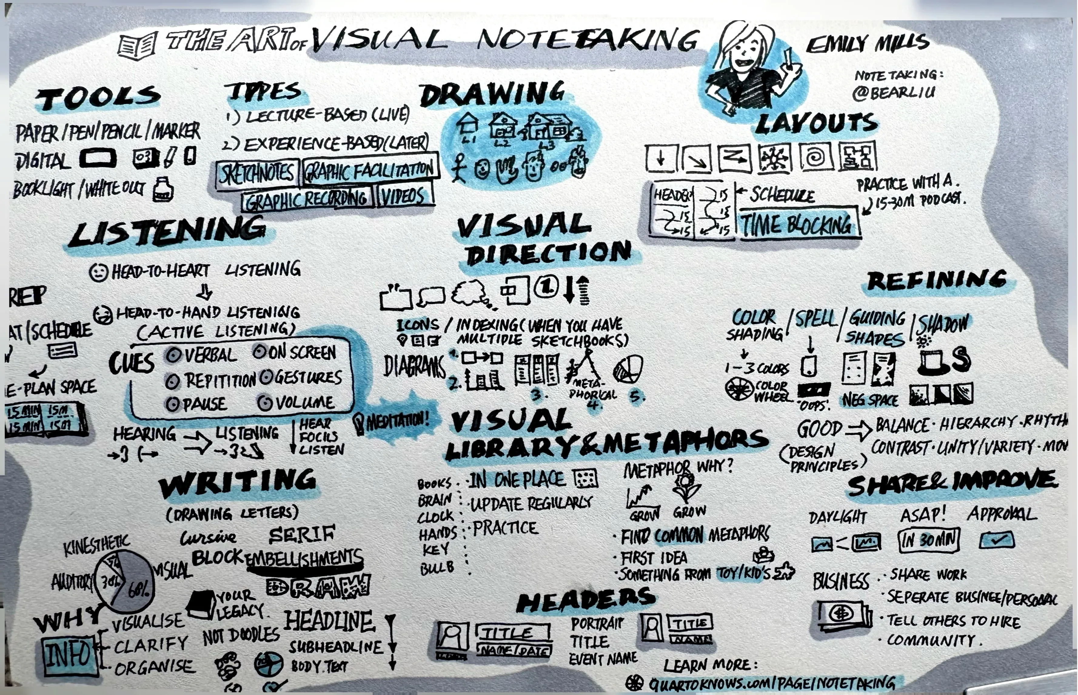 A detailed sketchnote page titled 'The Art of Visual Notetaking' by Emily Mills, covering tools, types, drawing, listening, writing, layouts, visual direction, visual library, headers, refining, and sharing tips with hand-drawn illustrations and lettering throughout.